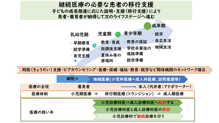図：継続医療の必要な患者の移行支援